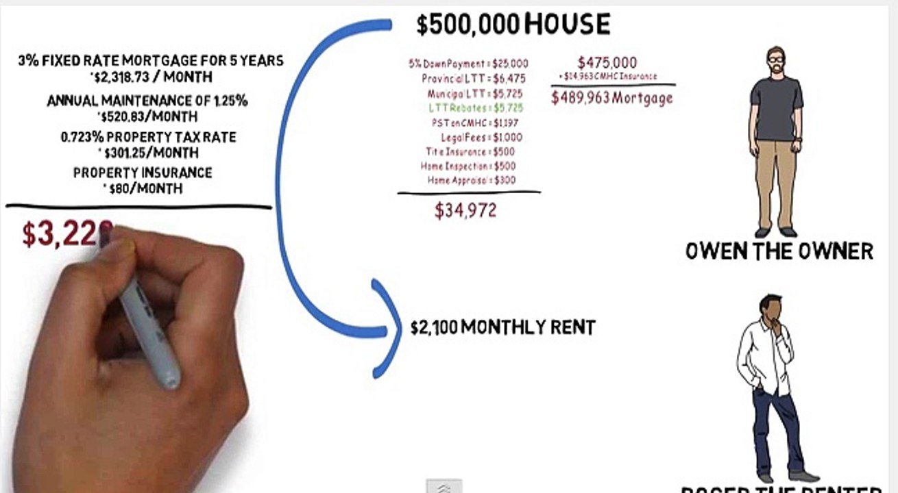 Rent vs Buying with Vancouver mortgage broker Mark Fidgett