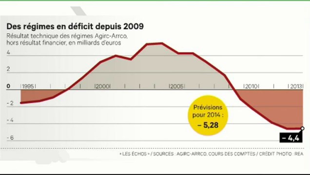 L'édito éco : Les partenaires sociaux renégocient les retraites complémentaires