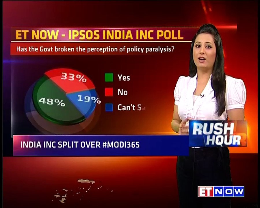 India Inc Divided Over Modi’s 1st Year Of Achhe Din In ET NOW-IPSOS CEOs Poll