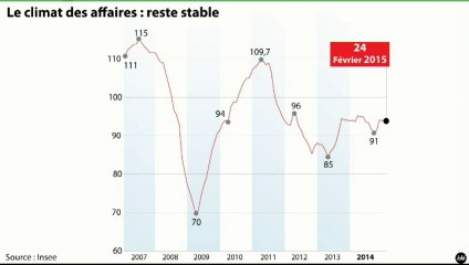 L'édito éco : "Et si la reprise n'était pas là ?"