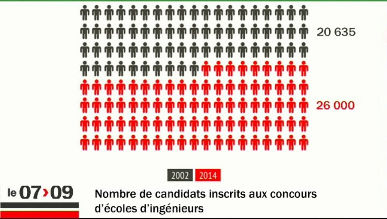 L'édito éco - "Concours des grandes écoles : la saison est ouverte"