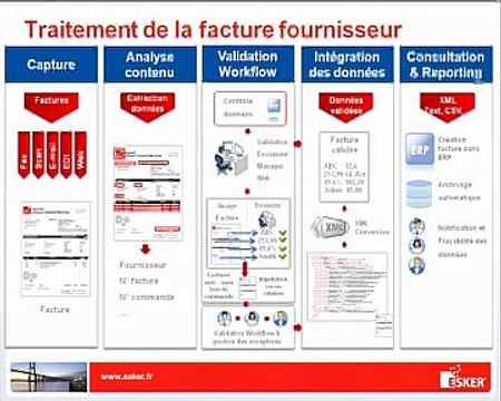 Factures clients et factures fournisseurs : faites des économies en automatisant ces proce
