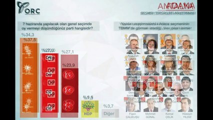 ORC Şubat 2015 Akdeniz Bölgesi Seçim Anketi Sonuçları