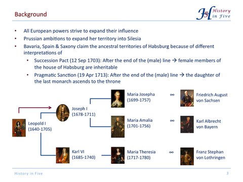 The War of the Austrian Succession