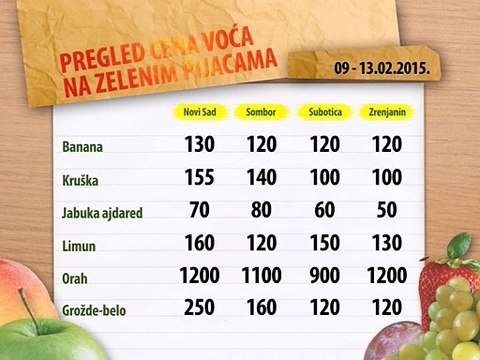 Cene voća na zelenim pijacama za period 09-13.02.2015.
