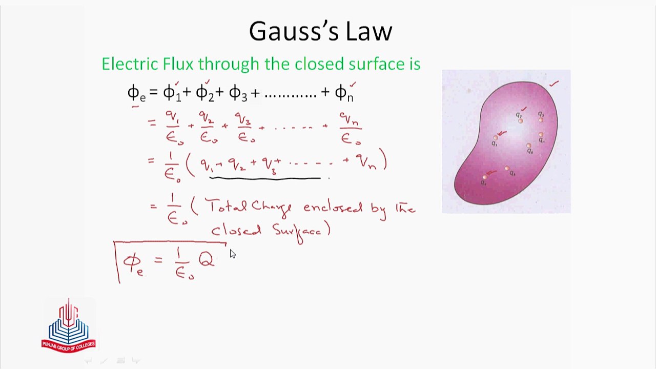 Gauss’s Law