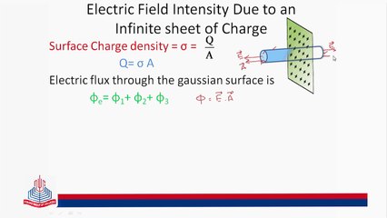 Electric Field intensity due to an Infinite Sheet of Charge
