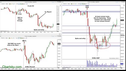 LIVE! Trading Room -- Weekly Recap (3/2 to 3/6) & S-R Levels In Action