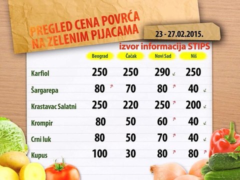 Cene povrća na zelenim pijacama za period 23-27.02.2015.