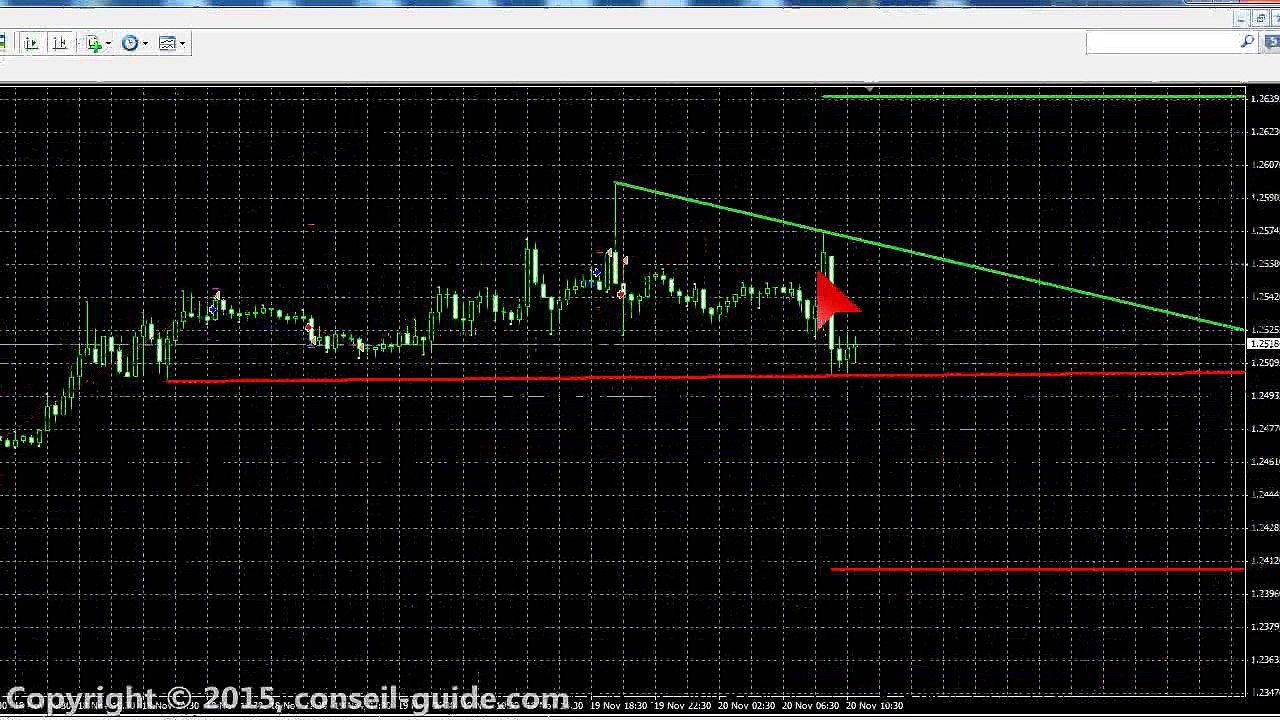 Indicateur de trading - Auto trend Line