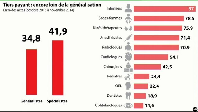 L'édito éco : Le tiers payant, symbole de dysfonctionnements de notre système social