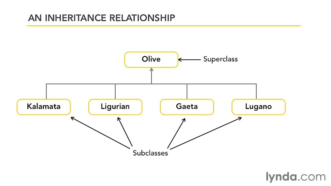 10-1. Understanding inheritance and polymorphism - Java Classes Part 52