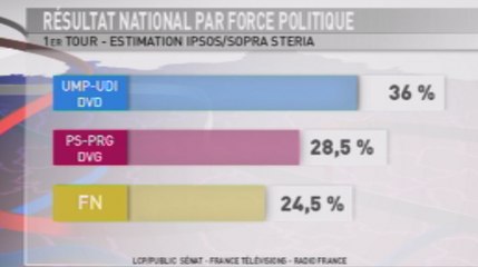 Départementales 2015 : découvrez les résultats nationaux du 1er tour