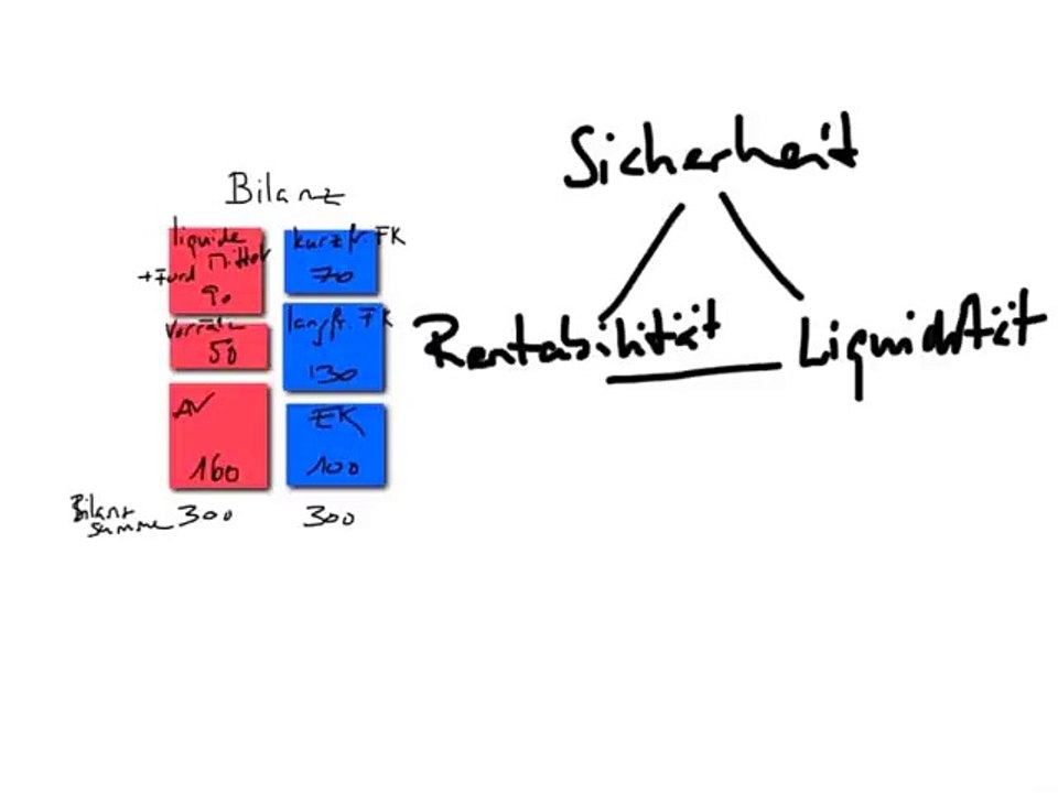 15 Bilanz Analyse Dreieck-HD QV LAP KV 2015 FWZ RW Rechnungswesen W&G Kurs Vorbereitung Repetition