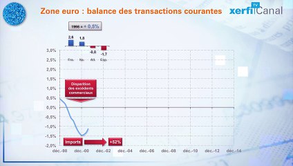 Le Graphique de Xerfi : L'évolution des balances courantes en zone euro