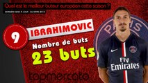 Ibrahimovic, Messi, Tevez... le top 10 des meilleurs buteurs européens de la saison !