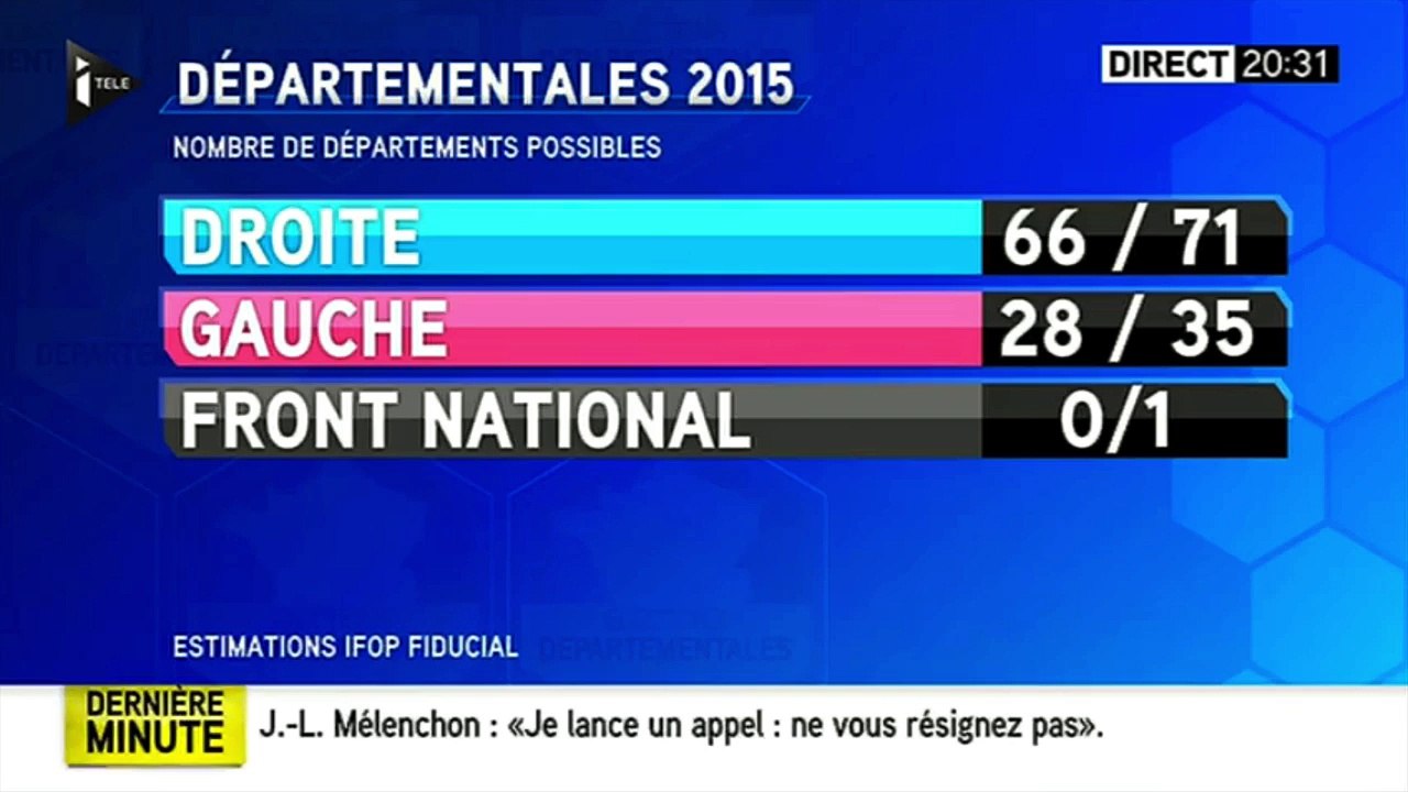 Départementales - les premières estimations (selon Ifop-Fiducial pour iTélé)