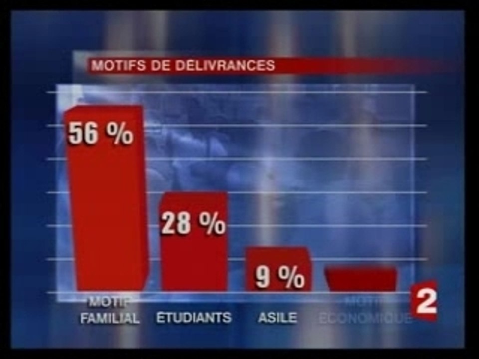 7%viennent pour travailler...