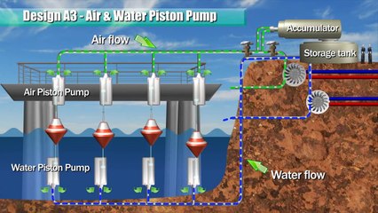 Blue Energy - Ocean Power (Piston Pump & Racks)