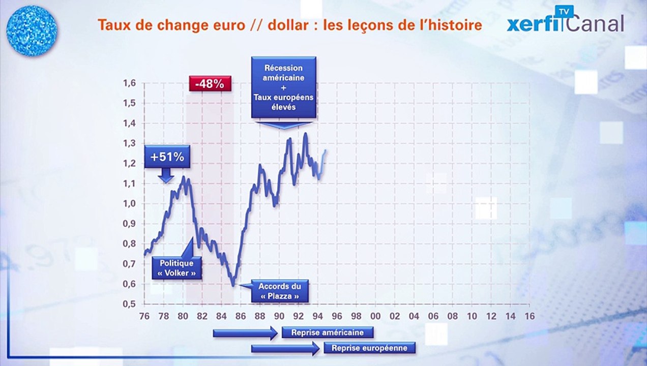 Le graphique Xerfi : le cours euro/dollar, les leçons de l'histoire