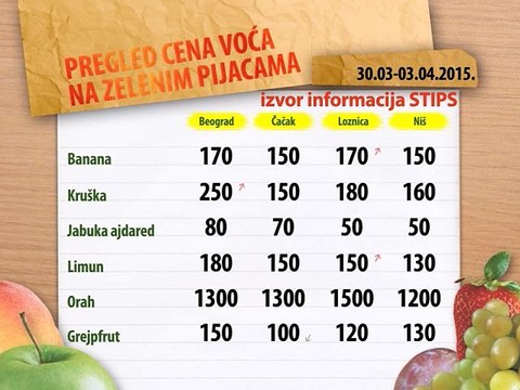 Cene voća na zelenim pijacama za period 30.03-03.04.2015.