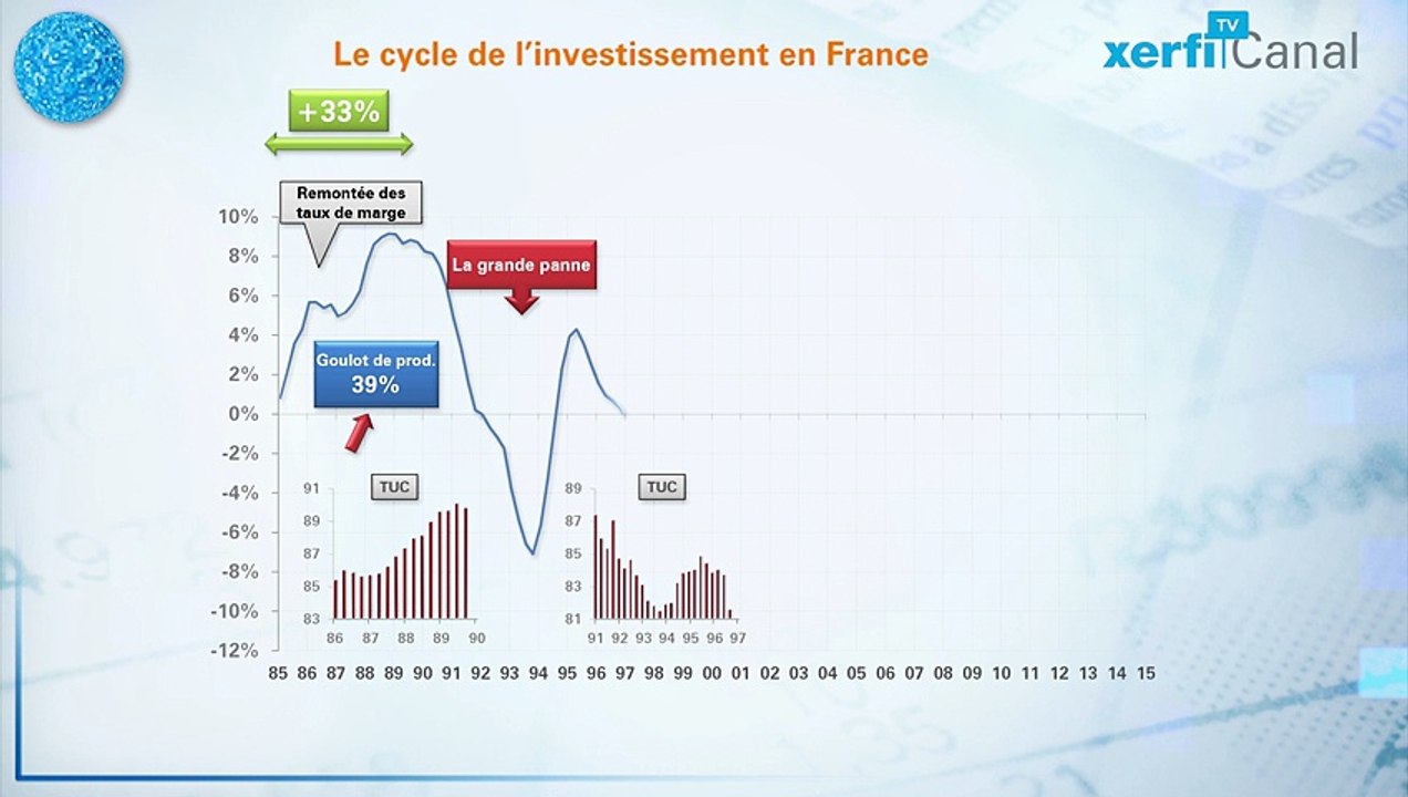 Le Graphique,  Xerfi Canal Le rebond de l'investissement : les leçons de l'histoire