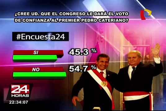 Encuesta 24: 54.7 no cree que el Congreso le dará el voto de confianza a Cateriano