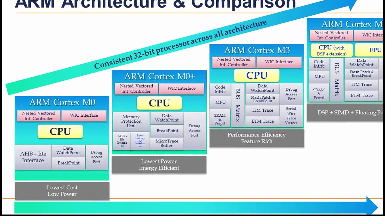 ARM Programming Tutorial 1 - ARM Assembly Programming and Architecture & Instruction Sets