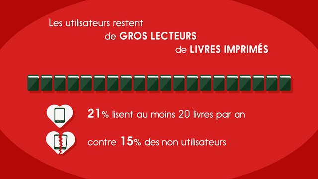 Les usages du livre numérique