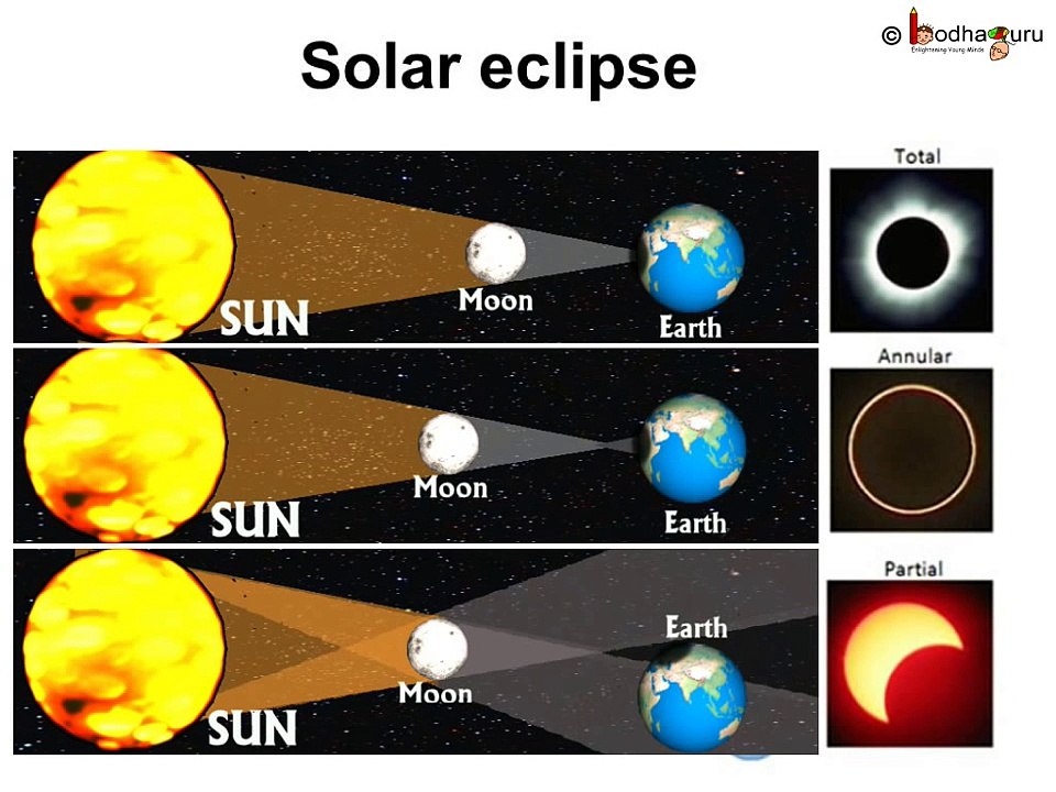 Science - Moon - Solar and Lunar Eclipse - Hindi