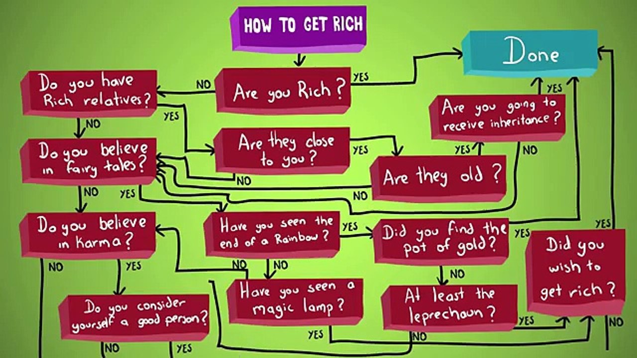How to Get Rich-self development
