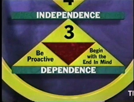 Los 7 hábitos de las personas altamente efectivas - Revisión General