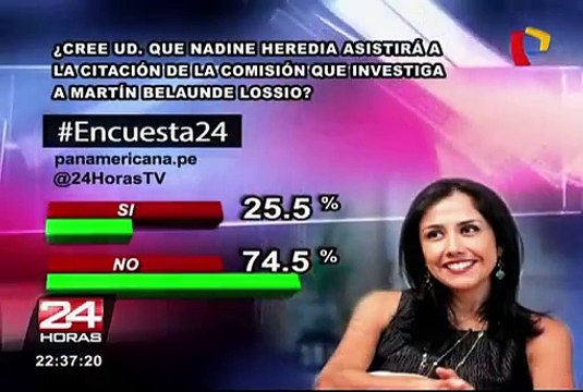 Encuesta 24: 74.5% cree que Nadine Heredia no asistirá a comisión Belaunde Lossio