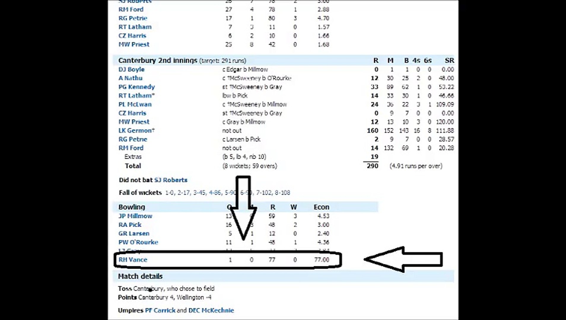 77 runs In 1 over- Cricket world record by Bert Vance in 1990