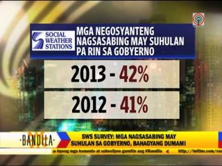 More businessmen see corrupt government: survey