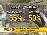 SWS: More Pinoys say they're poor