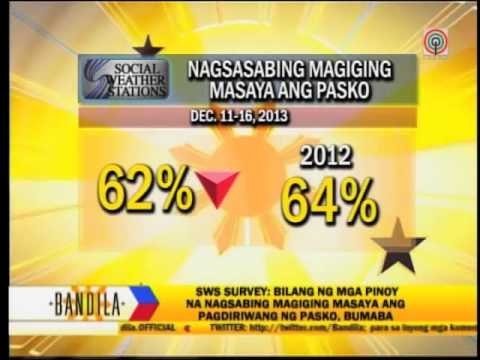 Pinoys expecting happy Christmas decline