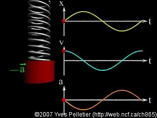 Simple harmonic motion