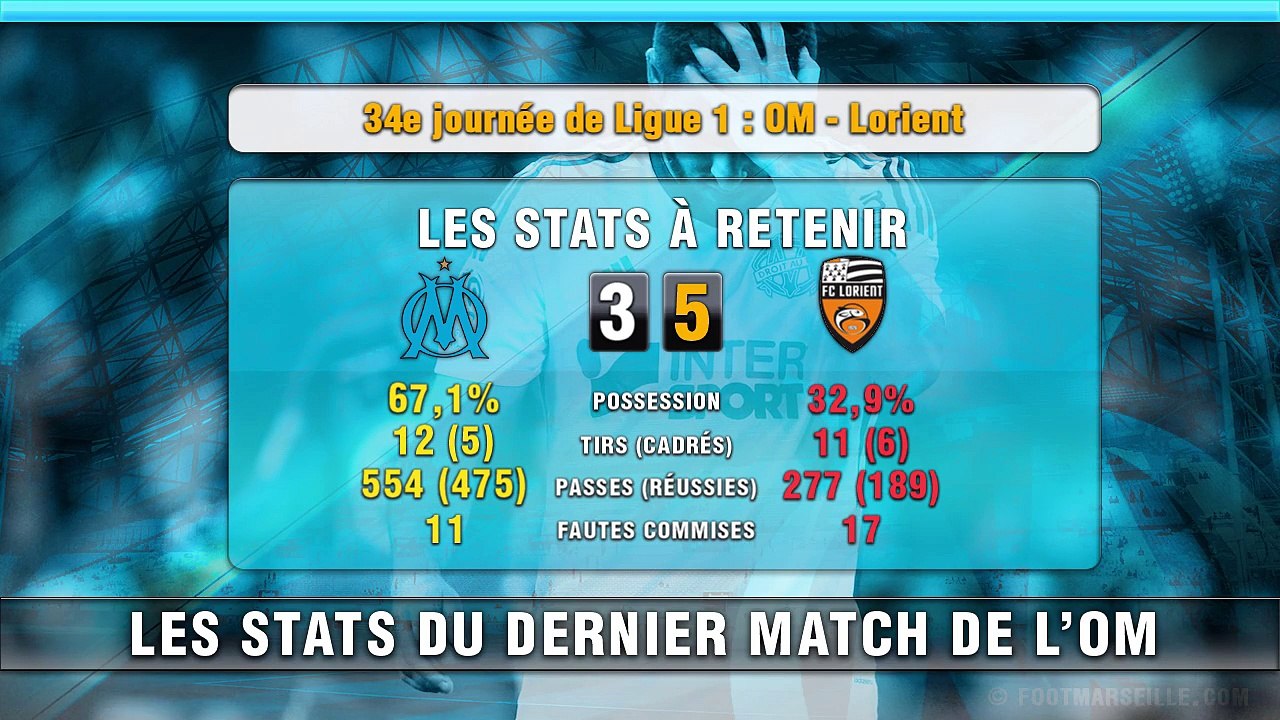OM - Lorient : les stats à retenir de la rencontre !