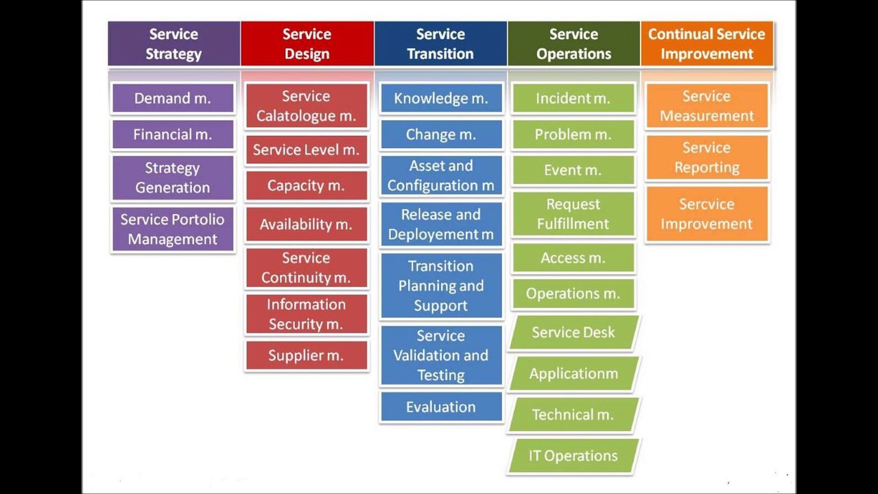 Os livros oficiais da ITIL