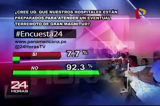 Encuesta 24: 92.3% no cree que hospitales estén preparados para sismo de gran magnitud
