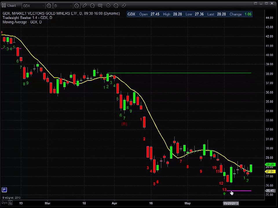 Stocks Trading Technical Review – How to Trade Stocks, Options & Forex Trading Classes by Gurus