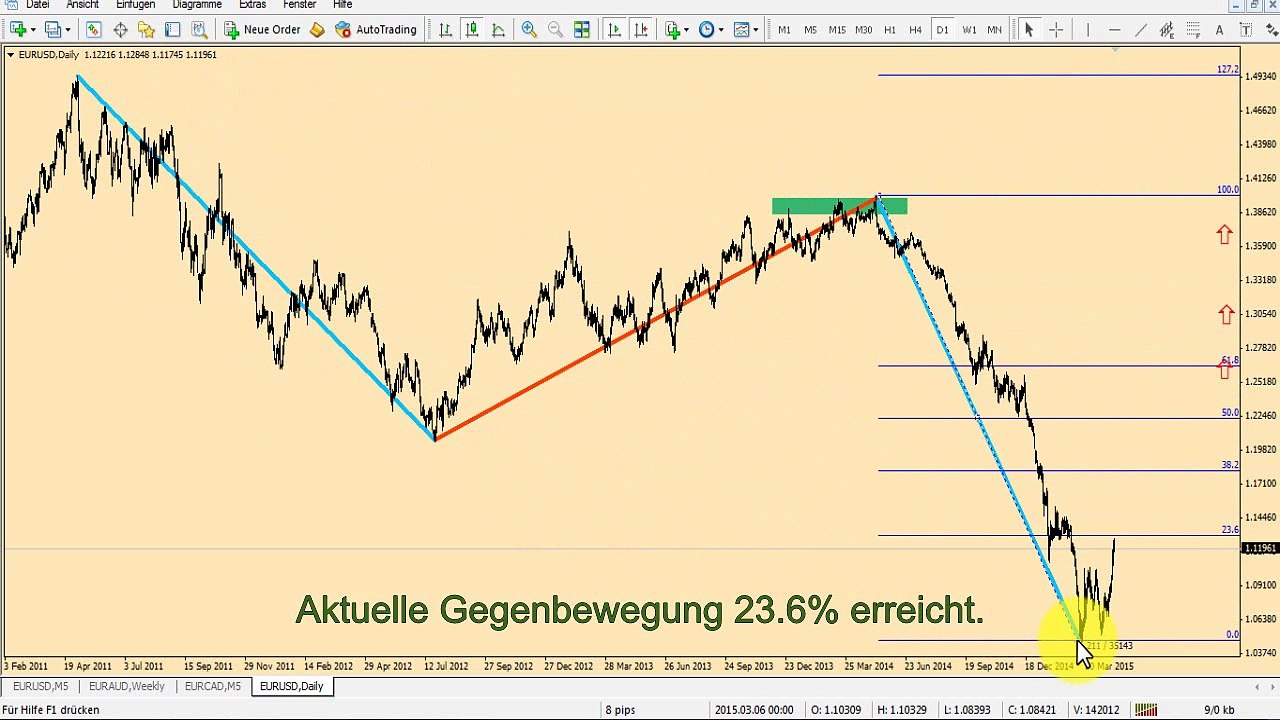 Fibonacci Retracement
