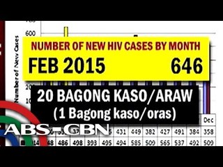 DOH: Pinoy na may HIV dumarami