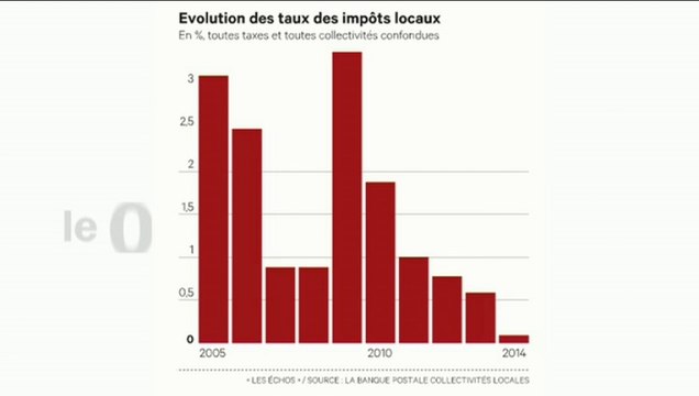 L'édito éco : Les impôts locaux augmenteront moins que prévu