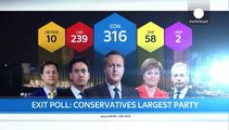 #GE2015: exit poll predicts Tories will take shock lead, but not majority