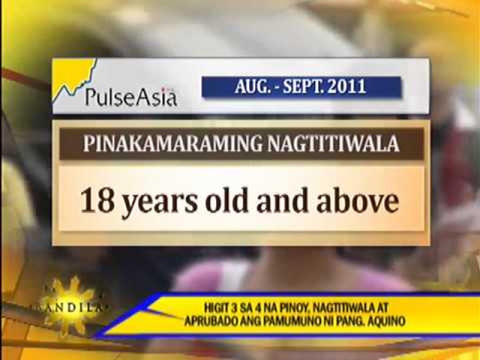 Survey: 3 out of 4 Pinoys trust Aquino