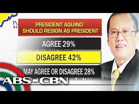 Pulse Asia: Mas maraming Pinoy, 'di sang-ayong magbitiw si PNoy