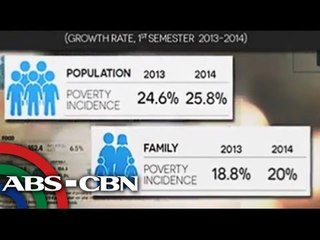 下载视频: Bilang ng mahihirap na Pinoy, tumaas noong 2014