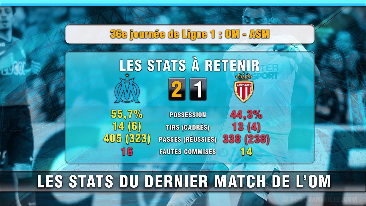 OM - AS Monaco : les stats à retenir de la rencontre !